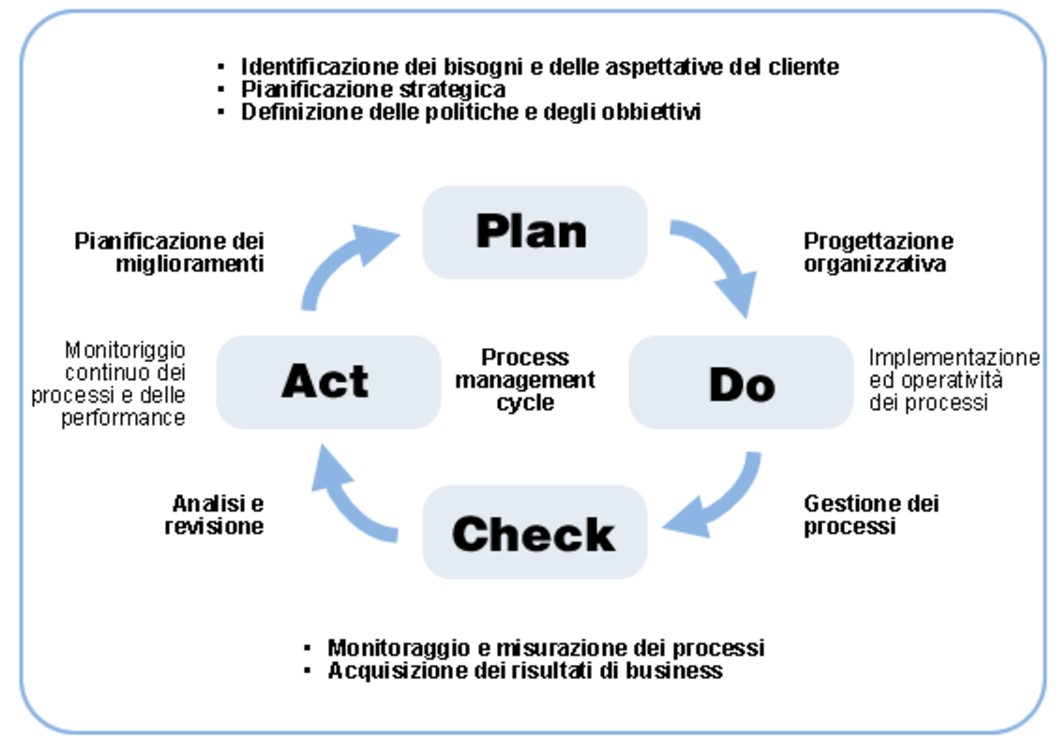 Ciclo di Deming (Plan – Do – Check – Act)